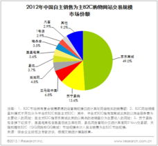 艾瑞咨询 2012年中国网络购物市场交易规模超1.3万亿